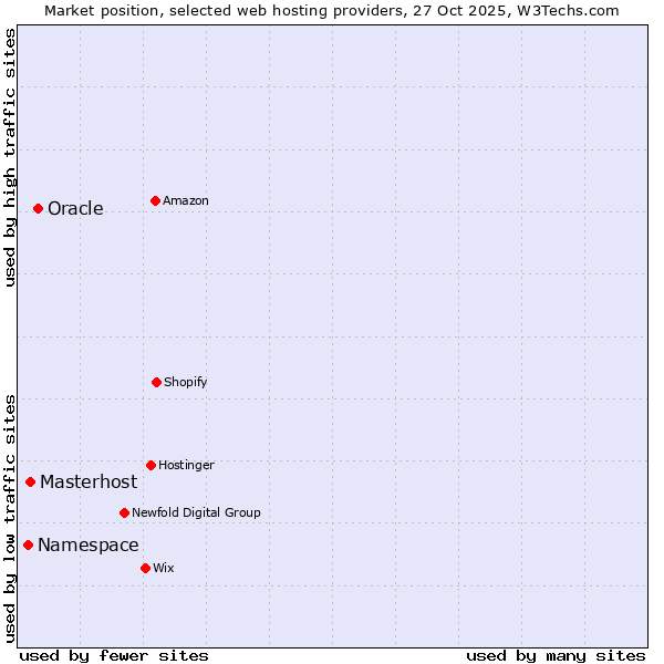 Market position of Oracle vs. Masterhost vs. Namespace