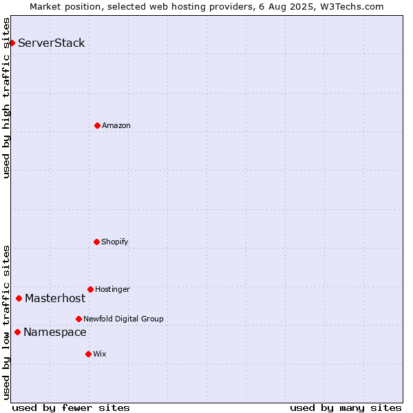 Market position of Masterhost vs. Namespace vs. ServerStack