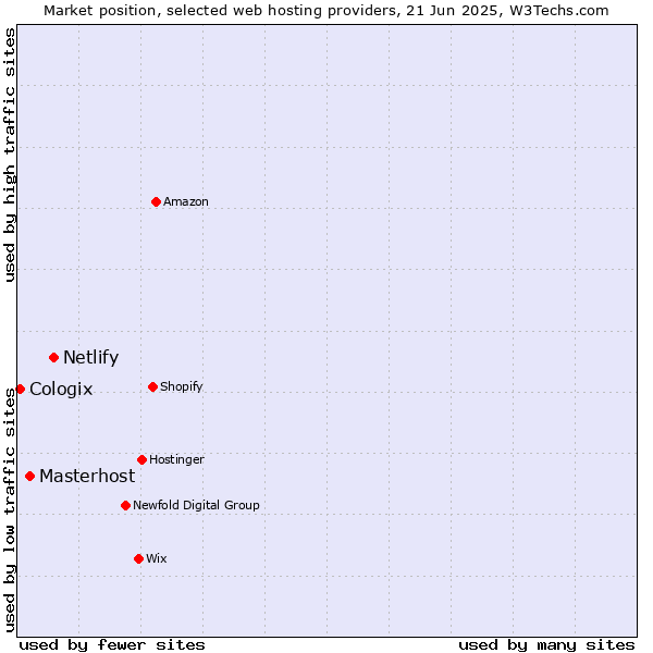 Market position of Netlify vs. Masterhost vs. Cologix