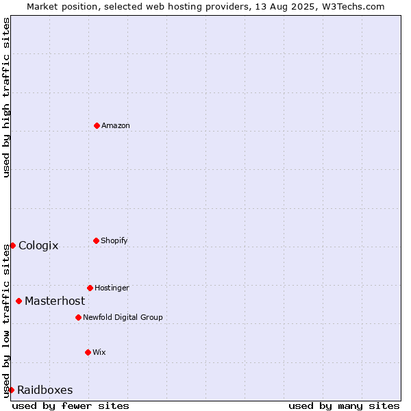 Market position of Masterhost vs. Cologix vs. Raidboxes