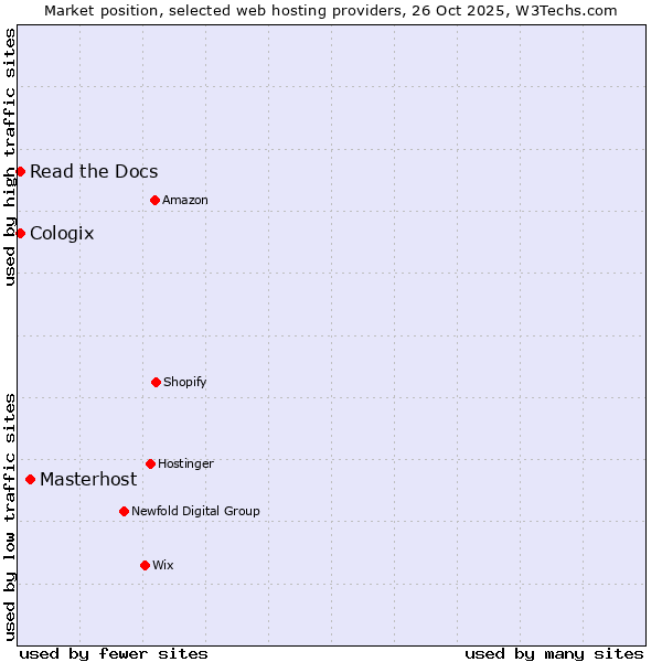 Market position of Masterhost vs. Read the Docs vs. Cologix