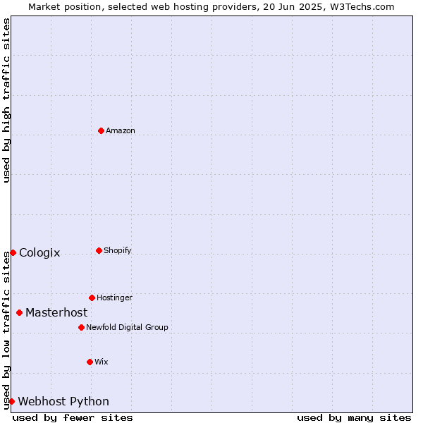 Market position of Masterhost vs. Cologix vs. Webhost Python