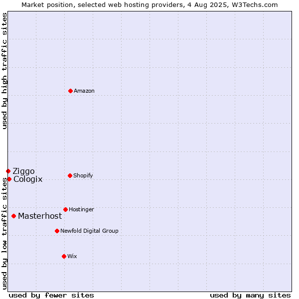 Market position of Masterhost vs. Cologix vs. Ziggo