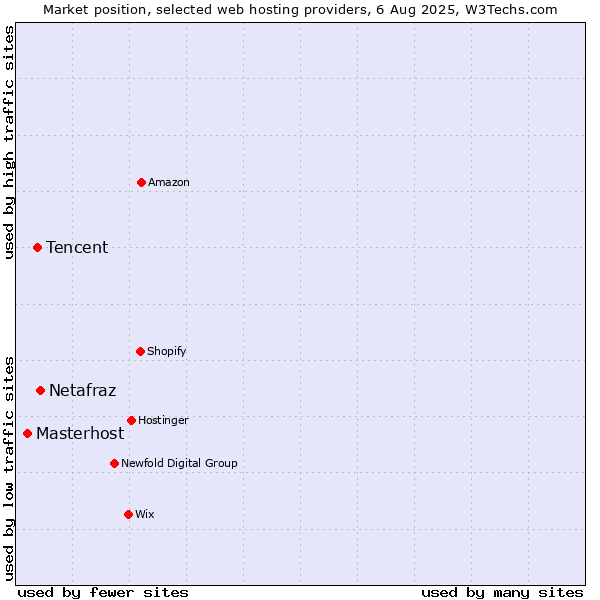 Market position of Netafraz vs. Tencent vs. Masterhost