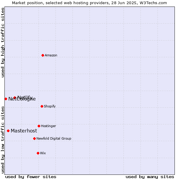 Market position of Netlify vs. Masterhost vs. NetCologne