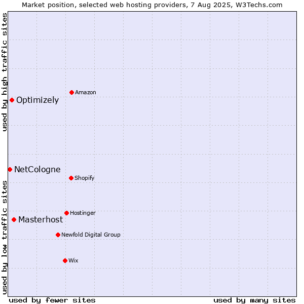 Market position of Masterhost vs. Optimizely vs. NetCologne