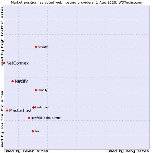 Market position of Netlify vs. Masterhost vs. NetConnex