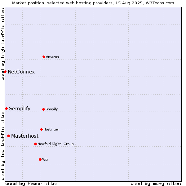 Market position of Masterhost vs. Semplify vs. NetConnex