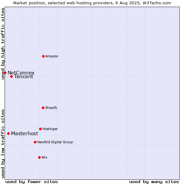 Market position of Tencent vs. Masterhost vs. NetConnex
