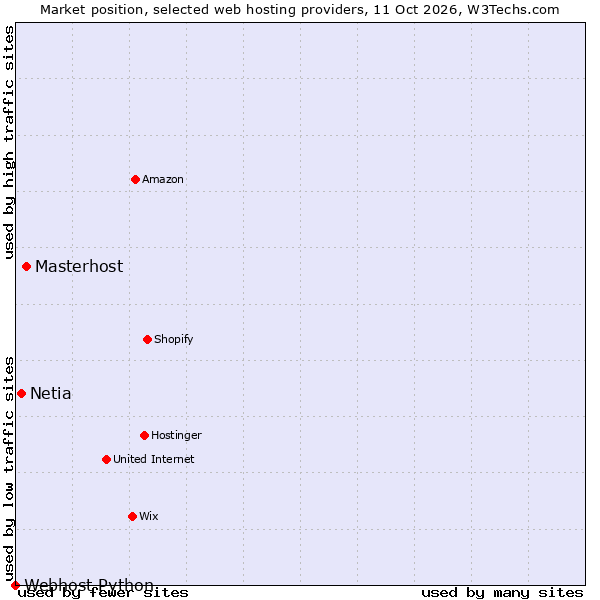 Market position of Masterhost vs. Netia vs. Webhost Python