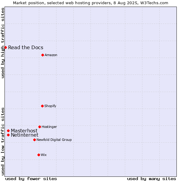 Market position of Netinternet vs. Masterhost vs. Read the Docs