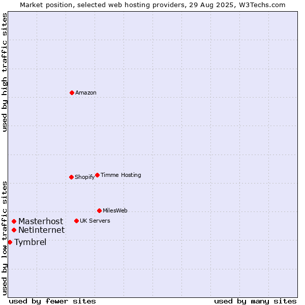Market position of Netinternet vs. Masterhost vs. Tymbrel