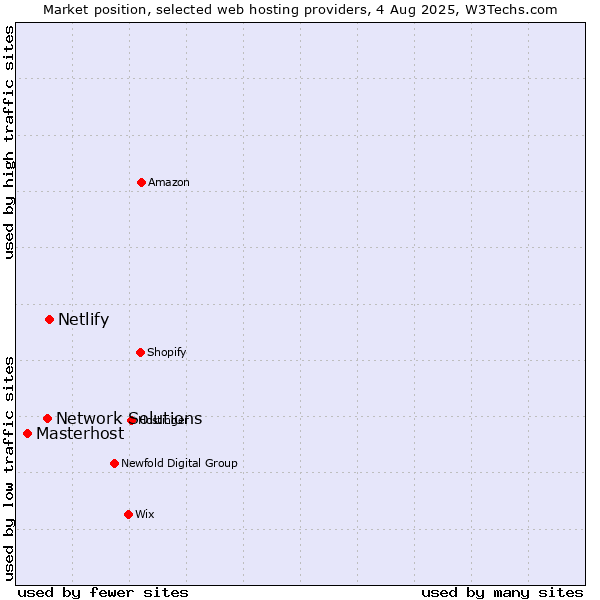Market position of Netlify vs. Network Solutions vs. Masterhost