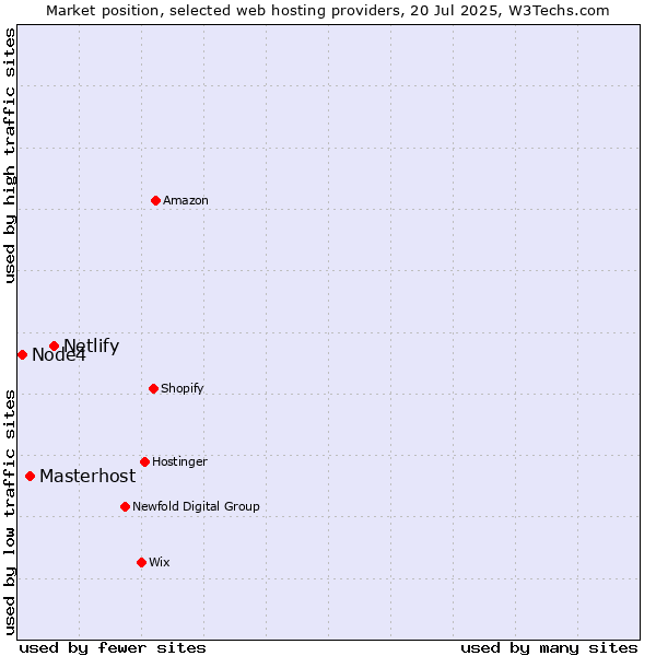 Market position of Netlify vs. Masterhost vs. Node4