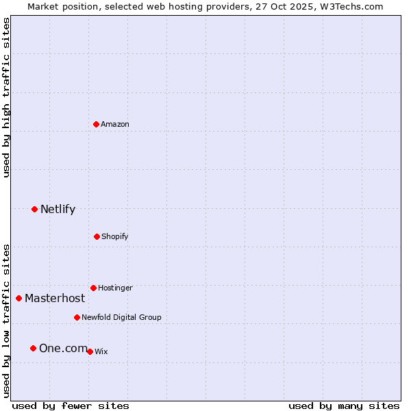 Market position of Netlify vs. One.com vs. Masterhost