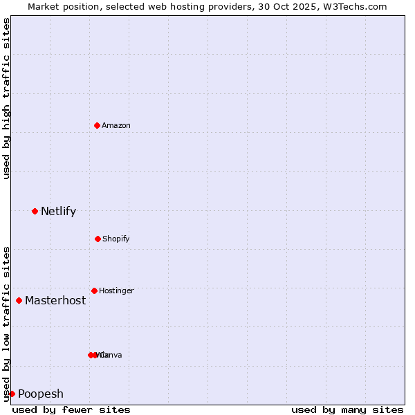 Market position of Netlify vs. Masterhost vs. Poopesh