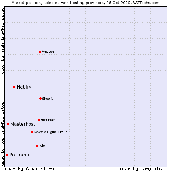 Market position of Netlify vs. Masterhost vs. Popmenu
