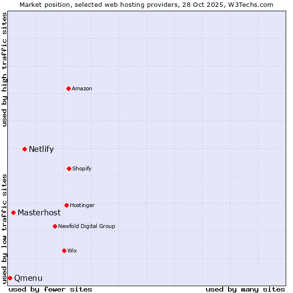 Market position of Netlify vs. Masterhost vs. Qmenu