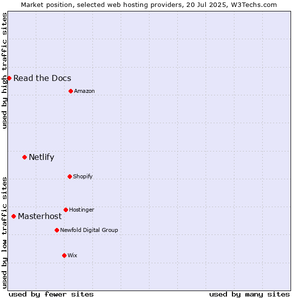 Market position of Netlify vs. Masterhost vs. Read the Docs