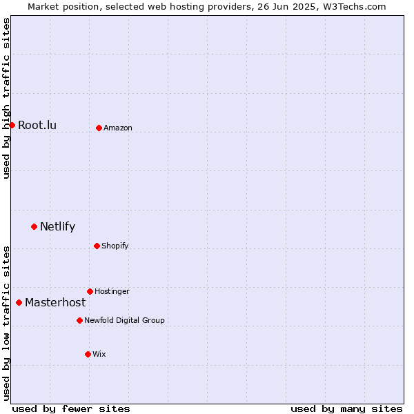 Market position of Netlify vs. Masterhost vs. Root.lu