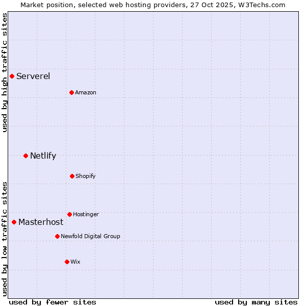 Market position of Netlify vs. Masterhost vs. Serverel