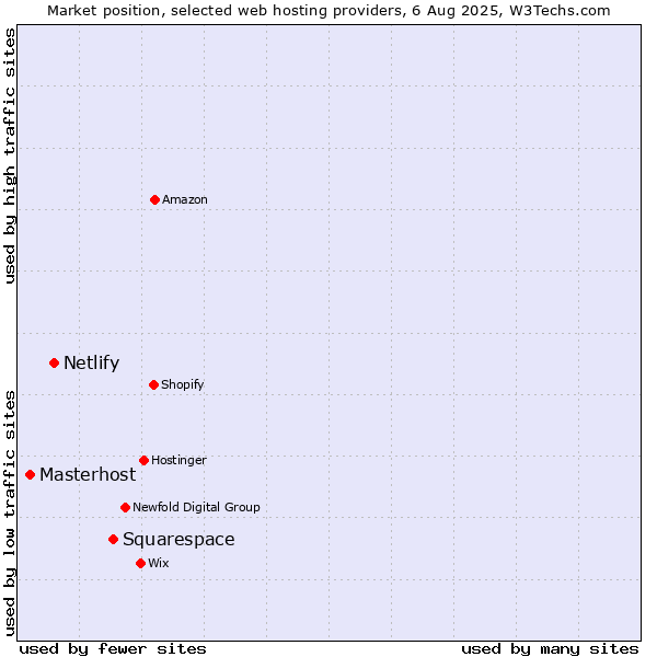 Market position of Squarespace vs. Netlify vs. Masterhost