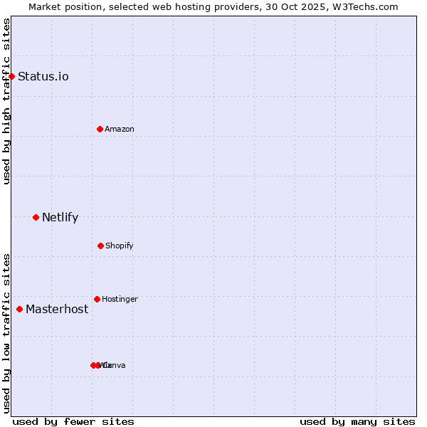 Market position of Netlify vs. Masterhost vs. Status.io