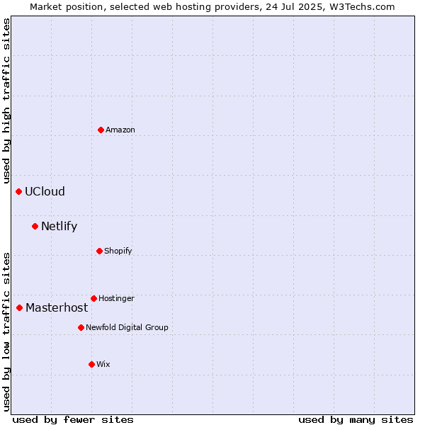 Market position of Netlify vs. Masterhost vs. UCloud