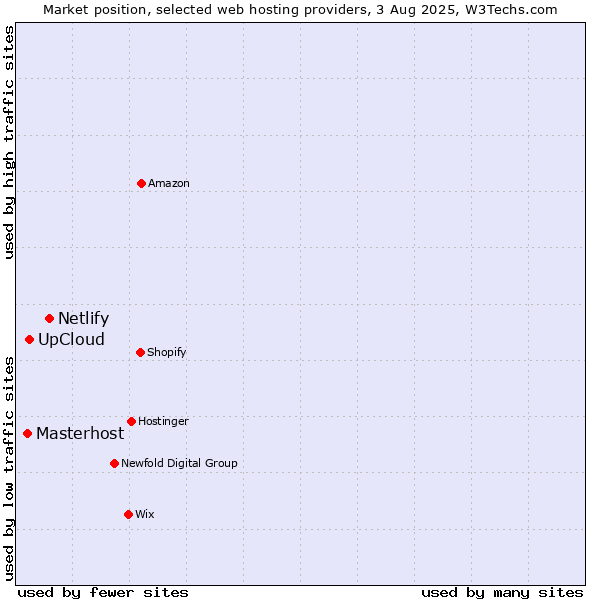Market position of Netlify vs. UpCloud vs. Masterhost