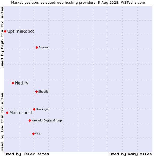 Market position of Netlify vs. Masterhost vs. UptimeRobot