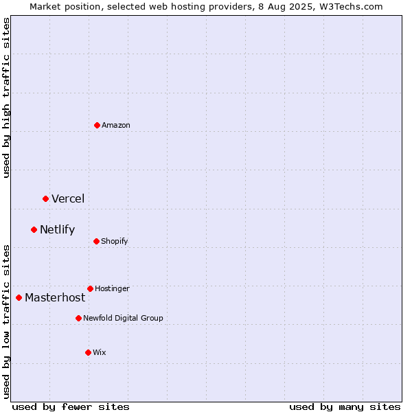 Market position of Vercel vs. Netlify vs. Masterhost