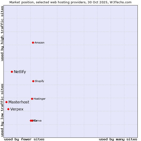 Market position of Netlify vs. Verpex vs. Masterhost