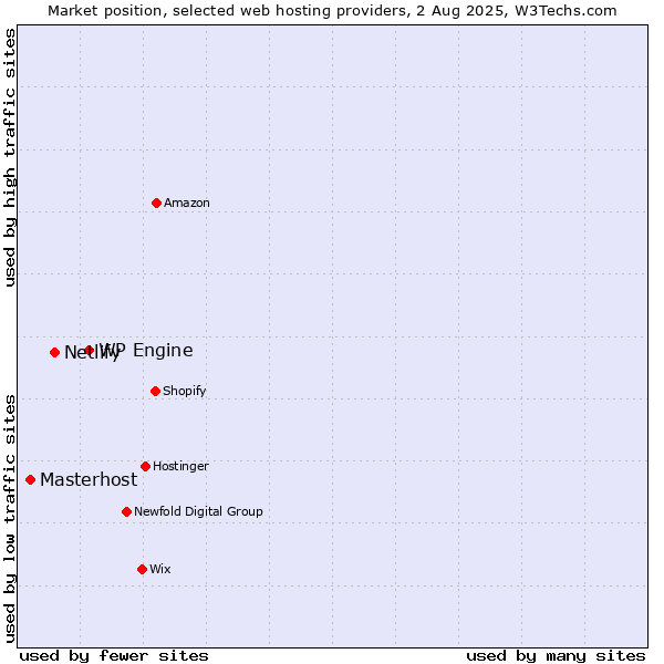 Market position of WP Engine vs. Netlify vs. Masterhost