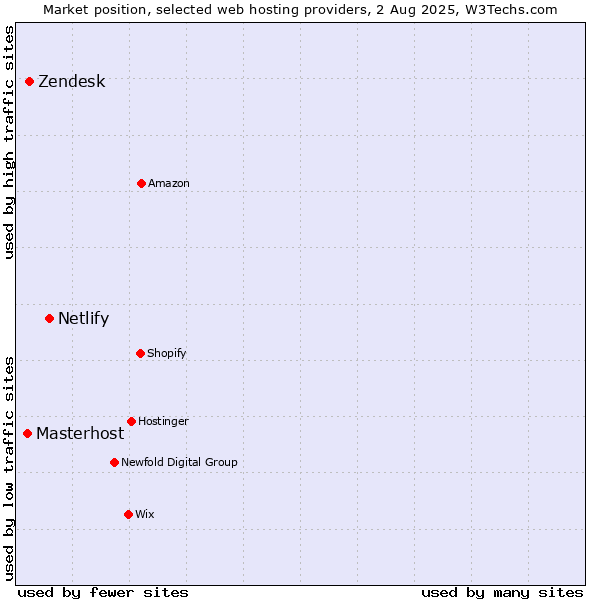 Market position of Netlify vs. Zendesk vs. Masterhost
