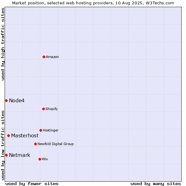 Market position of Masterhost vs. Netmark vs. Node4