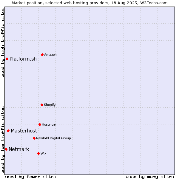 Market position of Masterhost vs. Platform.sh vs. Netmark