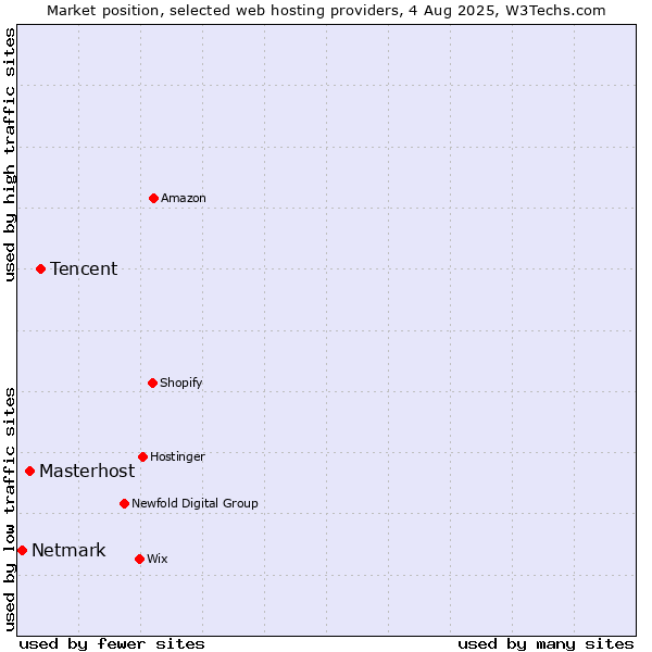 Market position of Tencent vs. Masterhost vs. Netmark