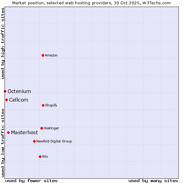 Market position of Masterhost vs. Cellcom vs. Octenium