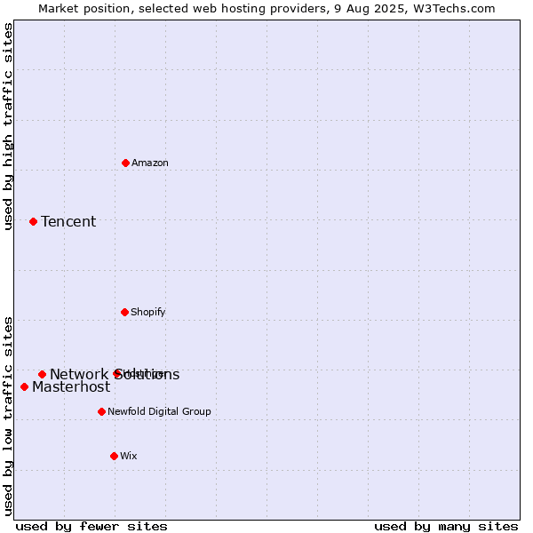 Market position of Network Solutions vs. Tencent vs. Masterhost