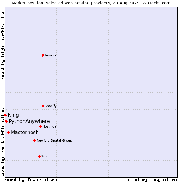 Market position of Masterhost vs. PythonAnywhere vs. Ning