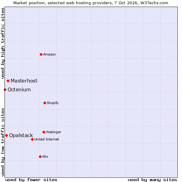 Market position of Masterhost vs. Opalstack vs. Octenium
