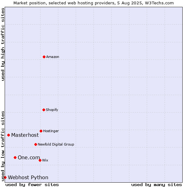 Market position of One.com vs. Masterhost vs. Webhost Python