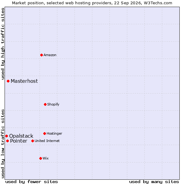 Market position of Masterhost vs. Pointer vs. Opalstack