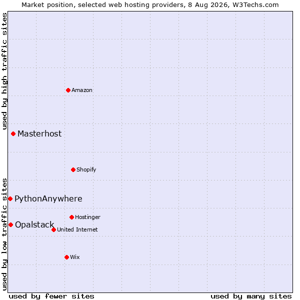 Market position of Masterhost vs. Opalstack vs. PythonAnywhere