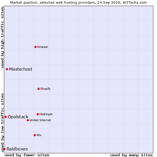 Market position of Masterhost vs. Opalstack vs. Raidboxes