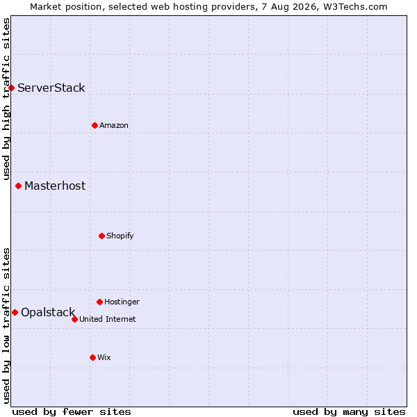 Market position of Masterhost vs. Opalstack vs. ServerStack