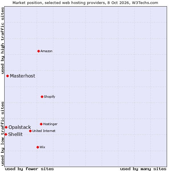 Market position of Masterhost vs. Opalstack vs. Shellit