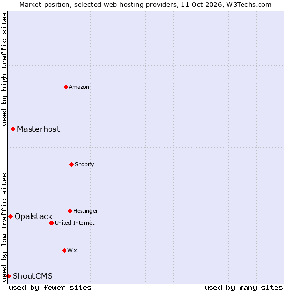 Market position of Masterhost vs. Opalstack vs. ShoutCMS