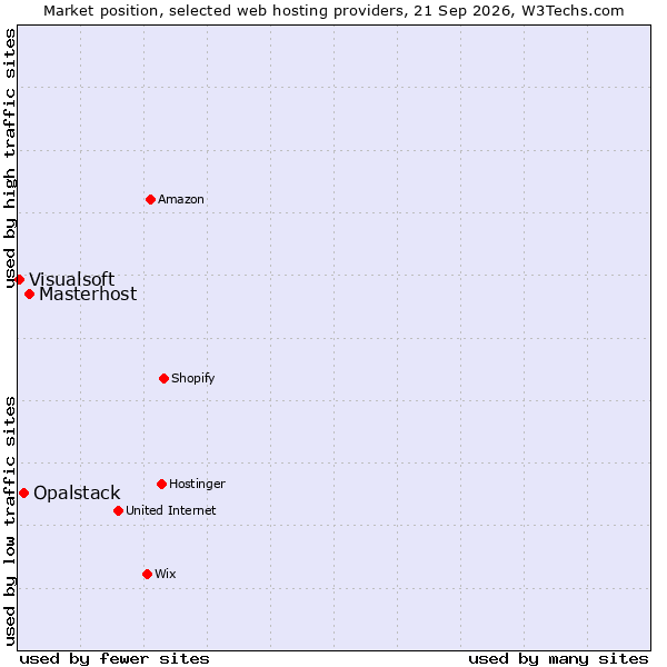 Market position of Masterhost vs. Opalstack vs. Visualsoft