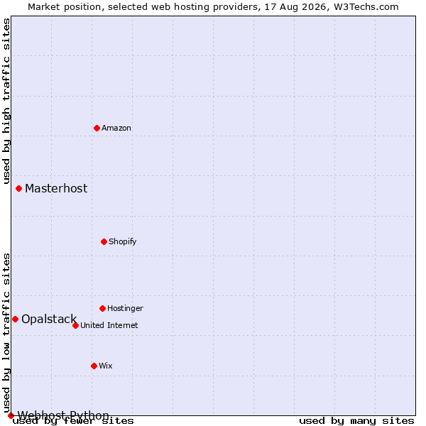 Market position of Masterhost vs. Opalstack vs. Webhost Python